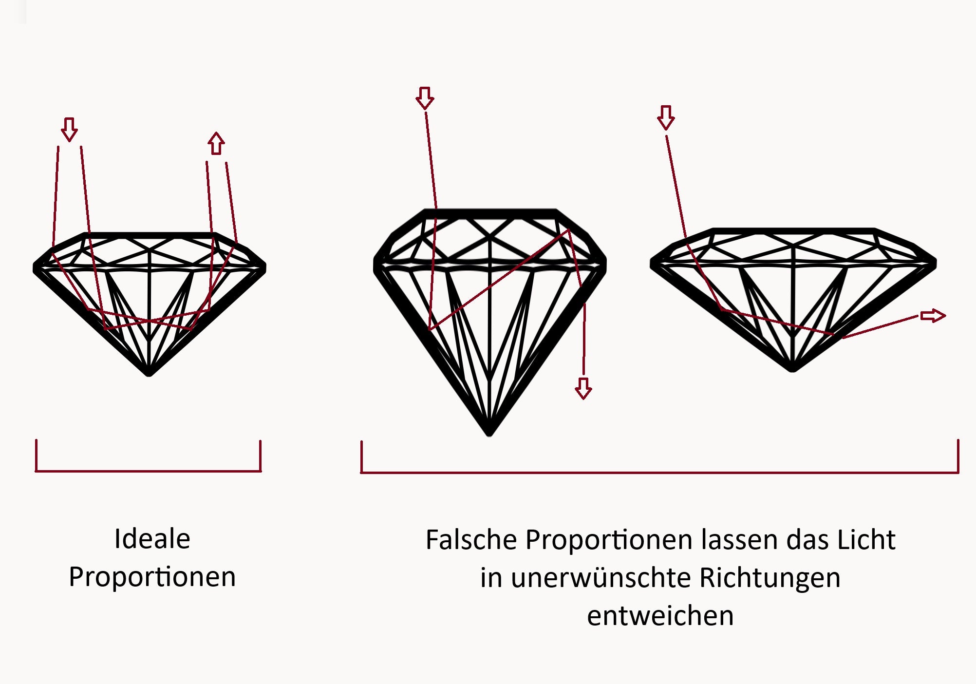 Darstellung der idealen Proportionen von Diamanten und deren Lichtreflexion.