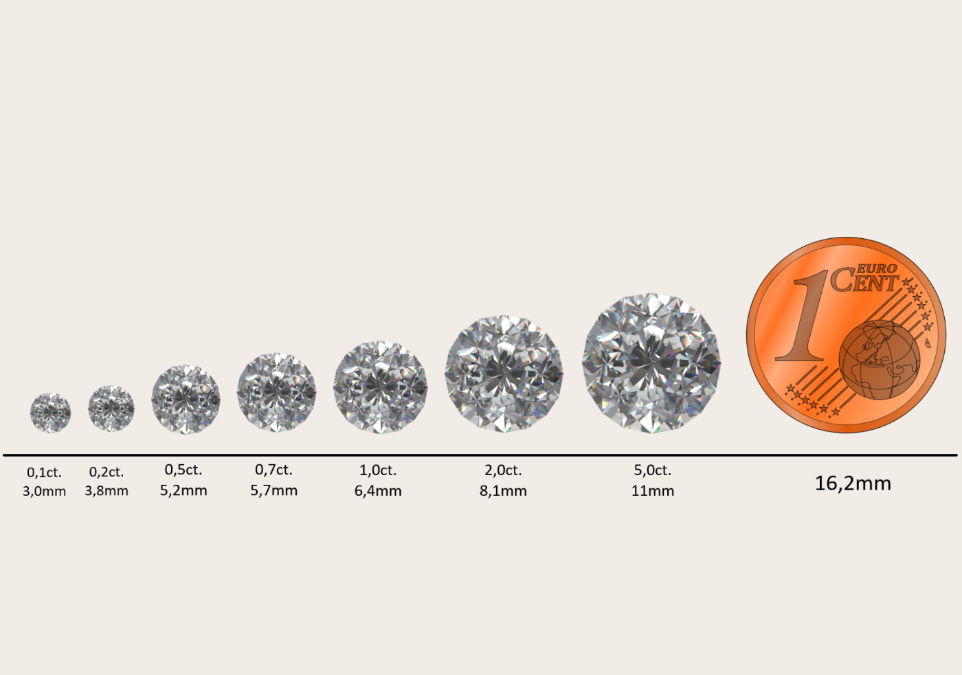 Vergleich der Diamantgrößen von 0,1 bis 5 Karat neben einer 1-Cent-Münze, um die Dimensionen darzustellen.
