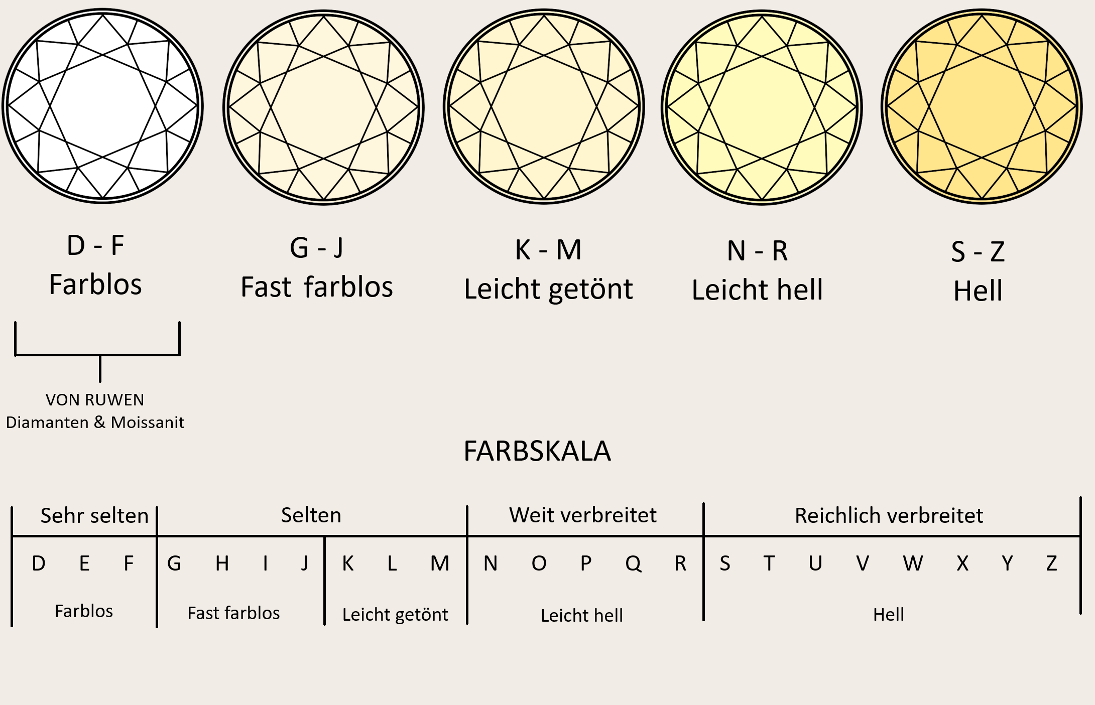 Farbskala für Diamanten von VON RUWEN, von farblos bis hell.