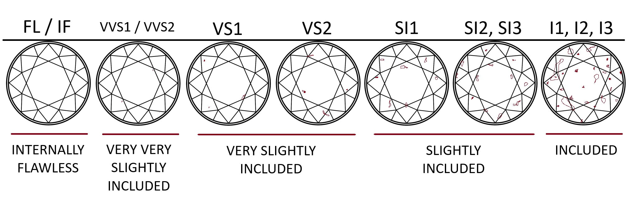 Grafik, die die verschiedenen Klarheitsstufen von Diamanten zeigt, von Internally Flawless (IF) bis zu Included (I1, I2, I3), mit schematischen Darstellungen von Einschlüssen.